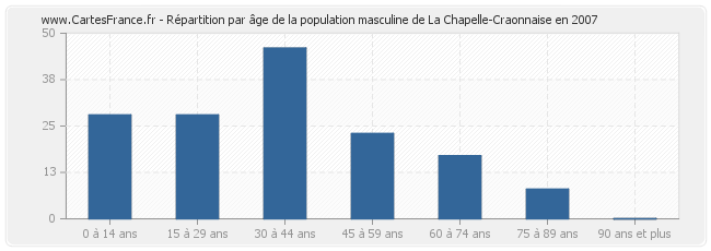 Répartition par âge de la population masculine de La Chapelle-Craonnaise en 2007